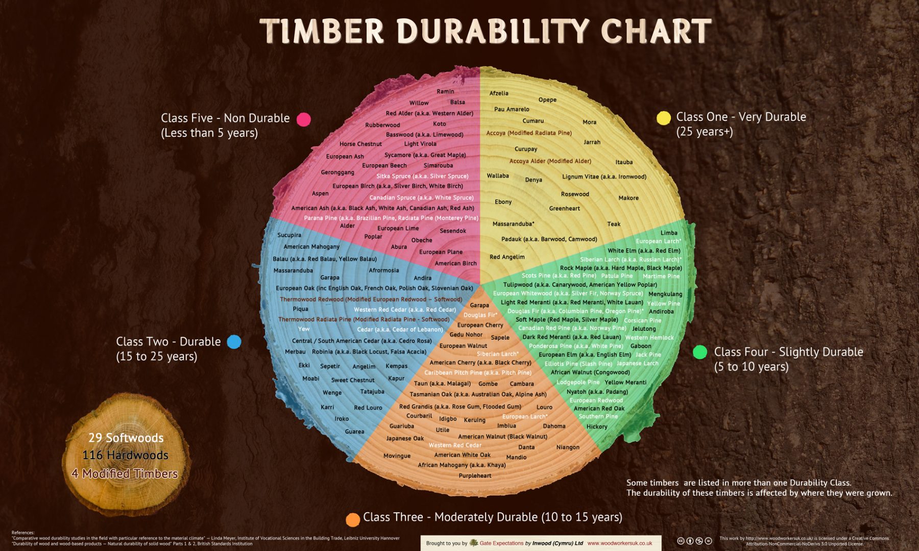 1900 timber durability chart